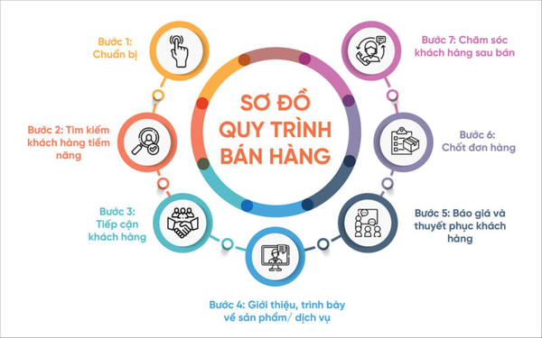 Sơ đồ quy trình bán hàng chuẩn: 7 bước bứt phá doanh thu 2026 1